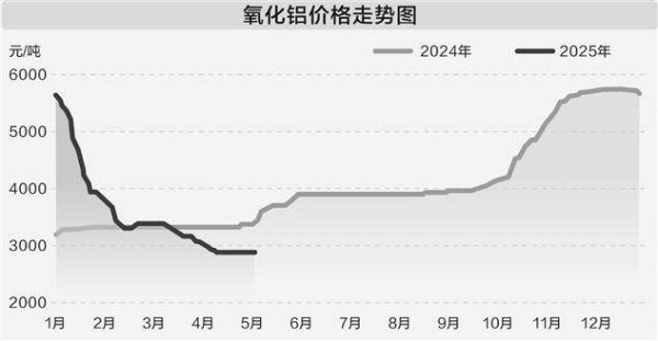 配资门户网官方平台 氧化铝价格下行    供给增量预期致市场承压