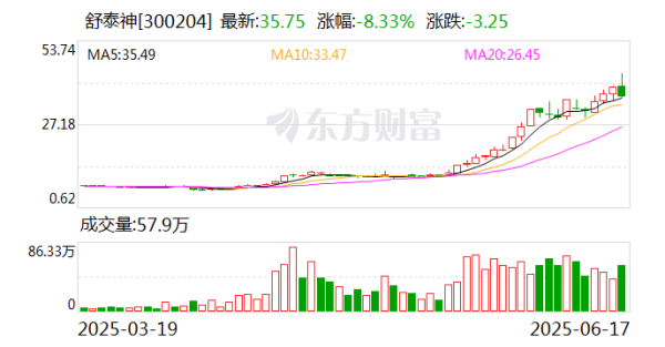 配资炒股配资平台 创新药A股“涨幅王”舒泰神苦等新药